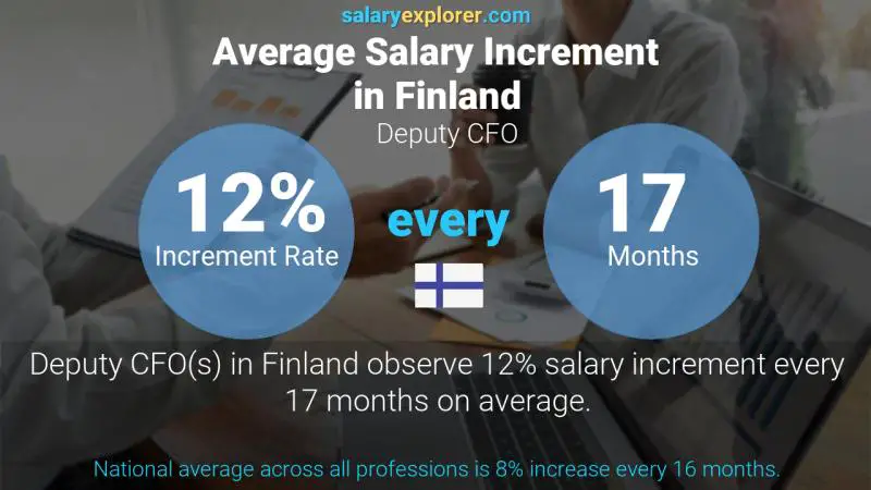Annual Salary Increment Rate Finland Deputy CFO