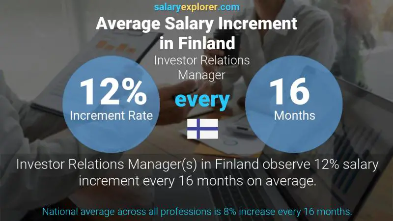 Annual Salary Increment Rate Finland Investor Relations Manager