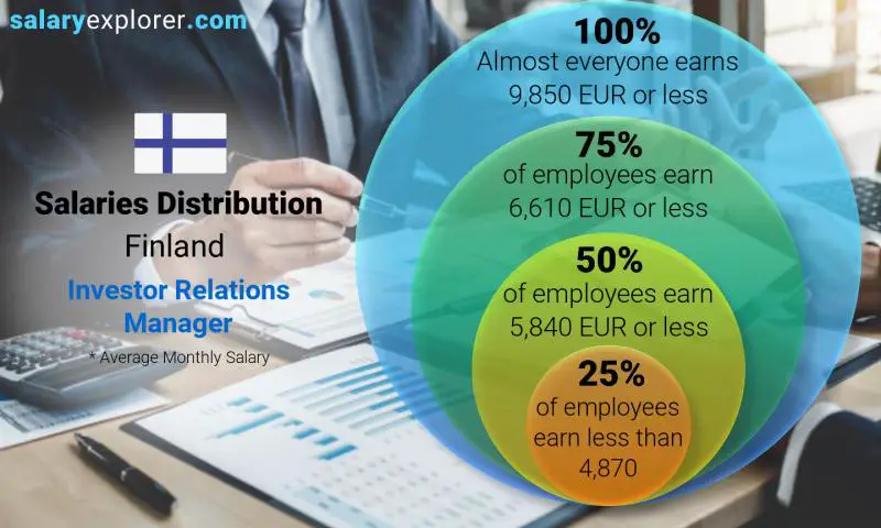 Median and salary distribution Finland Investor Relations Manager monthly