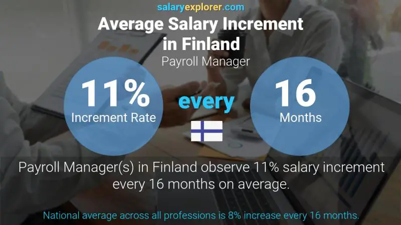 Annual Salary Increment Rate Finland Payroll Manager