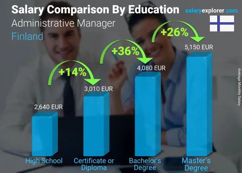 Salary comparison by education level monthly Finland Administrative Manager