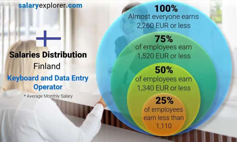 Median and salary distribution Finland Keyboard and Data Entry Operator monthly