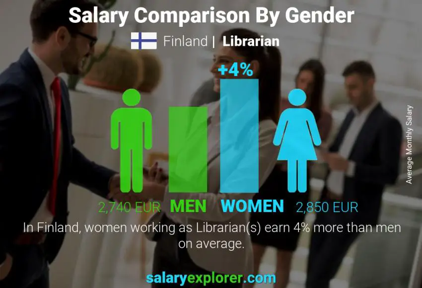 Salary comparison by gender Finland Librarian monthly