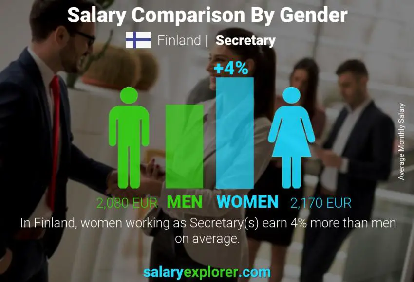 Salary comparison by gender Finland Secretary monthly