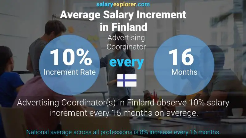 Annual Salary Increment Rate Finland Advertising Coordinator