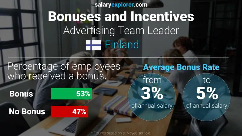 Annual Salary Bonus Rate Finland Advertising Team Leader