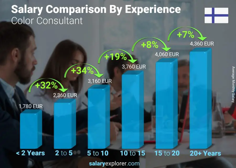 Salary comparison by years of experience monthly Finland Color Consultant Salary comparison by years of experience monthly Finland Color Consultant