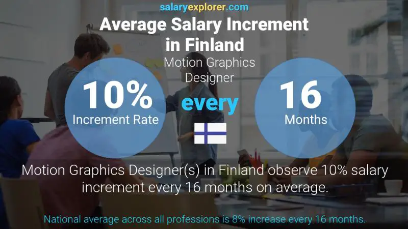Annual Salary Increment Rate Finland Motion Graphics Designer