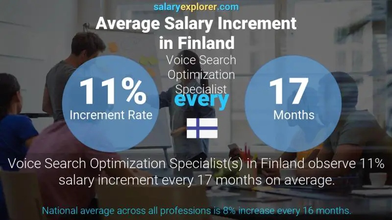 Annual Salary Increment Rate Finland Voice Search Optimization Specialist Annual Salary Increment Rate Finland Voice Search Optimization Specialist