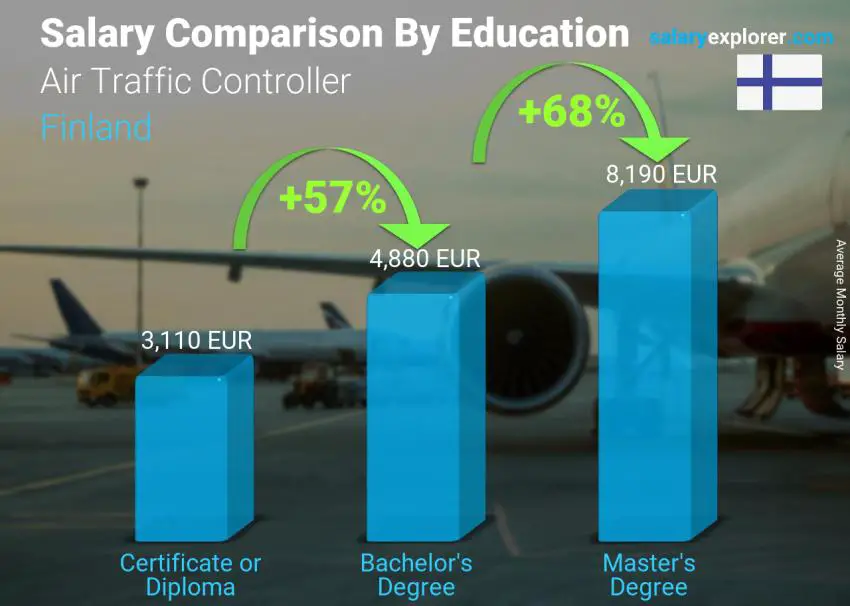 Salary comparison by education level monthly Finland Air Traffic Controller