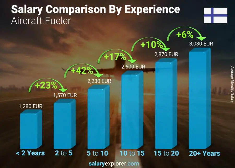 Salary comparison by years of experience monthly Finland Aircraft Fueler
