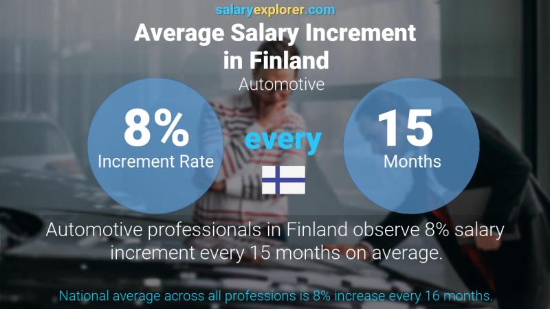 Annual Salary Increment Rate Finland Automotive Annual Salary Increment Rate Finland Automotive