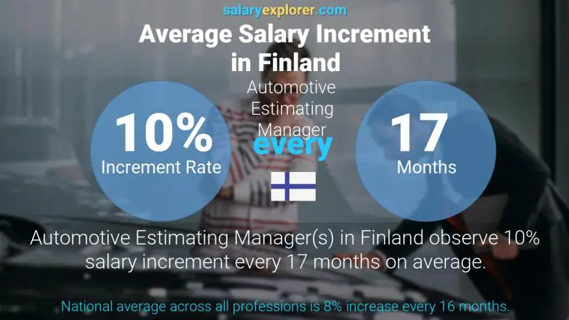 Annual Salary Increment Rate Finland Automotive Estimating Manager