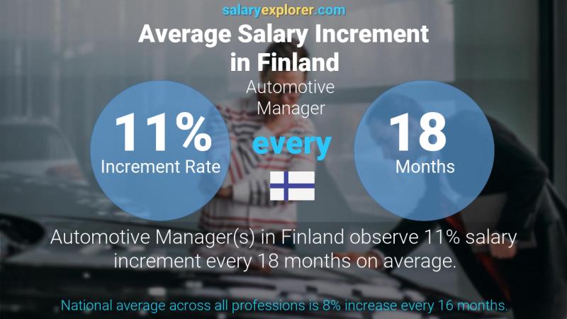 Annual Salary Increment Rate Finland Automotive Manager