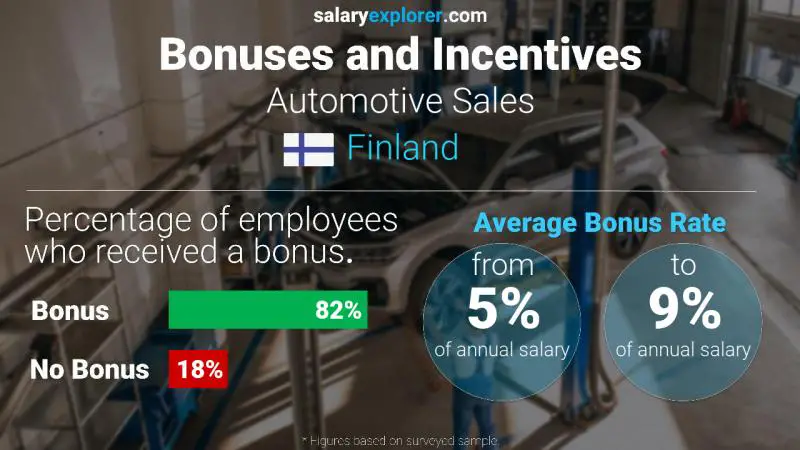 Annual Salary Bonus Rate Finland Automotive Sales