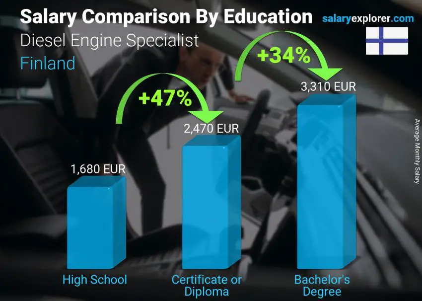Salary comparison by education level monthly Finland Diesel Engine Specialist