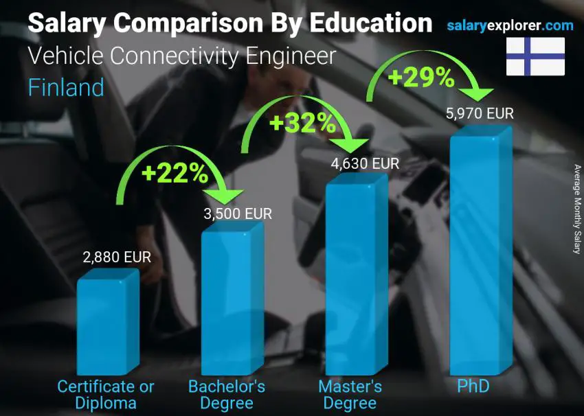 Salary comparison by education level monthly Finland Vehicle Connectivity Engineer