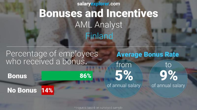 Annual Salary Bonus Rate Finland AML Analyst