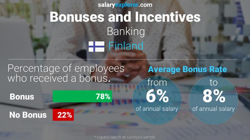 Annual Salary Bonus Rate Finland Banking
