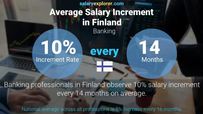 Banking Average Salaries in Finland 2023 - The Complete Guide