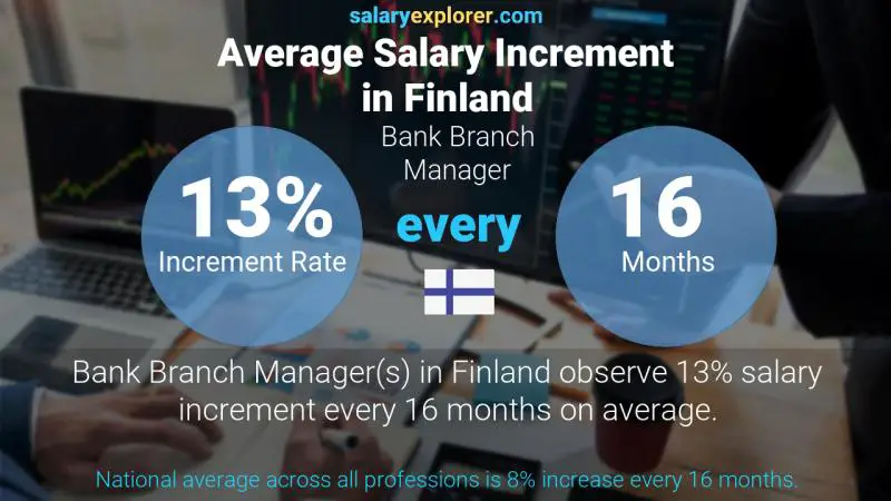 Annual Salary Increment Rate Finland Bank Branch Manager