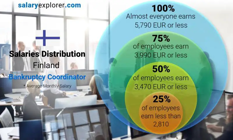 Median and salary distribution Finland Bankruptcy Coordinator monthly