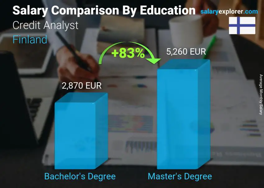 Salary comparison by education level monthly Finland Credit Analyst