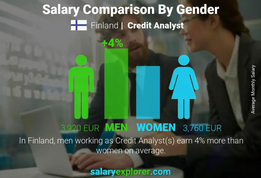 Salary comparison by gender Finland Credit Analyst monthly