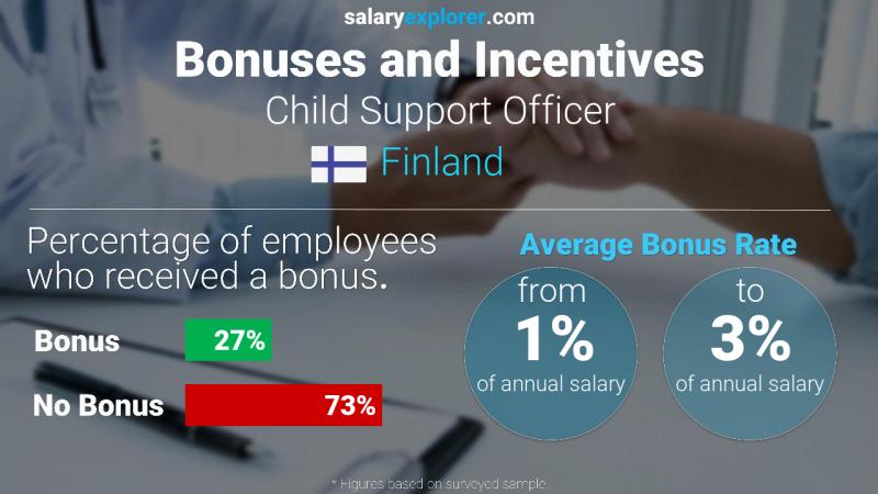 Annual Salary Bonus Rate Finland Child Support Officer