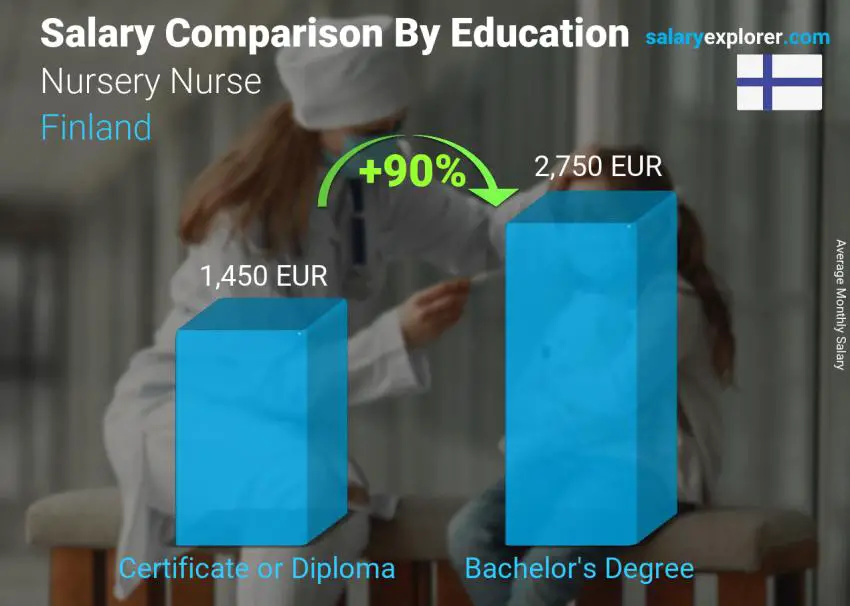 Salary comparison by education level monthly Finland Nursery Nurse