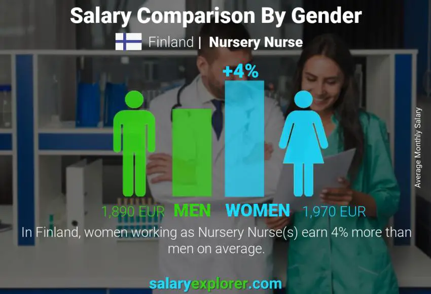 Salary comparison by gender Finland Nursery Nurse monthly