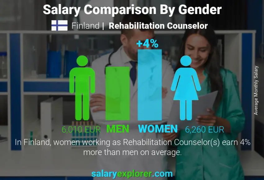 Salary comparison by gender Finland Rehabilitation Counselor monthly