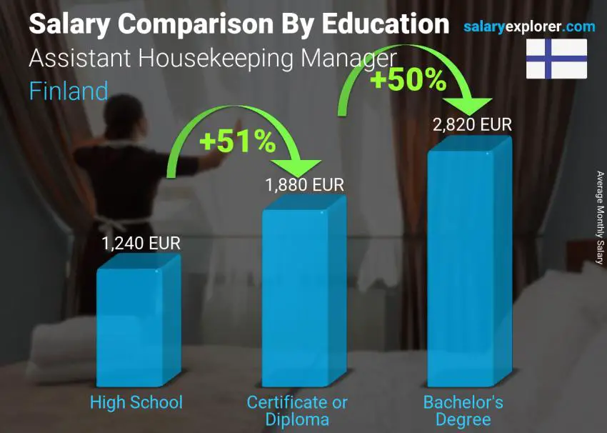 Assistant Housekeeping Manager Average Salary in Finland 2023 The