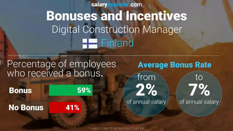 Annual Salary Bonus Rate Finland Digital Construction Manager