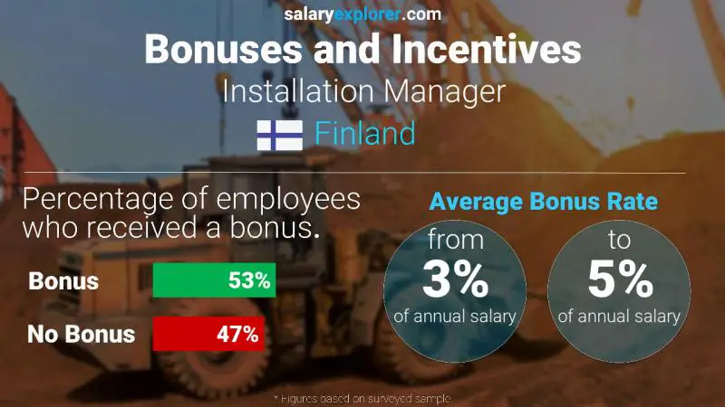 Annual Salary Bonus Rate Finland Installation Manager