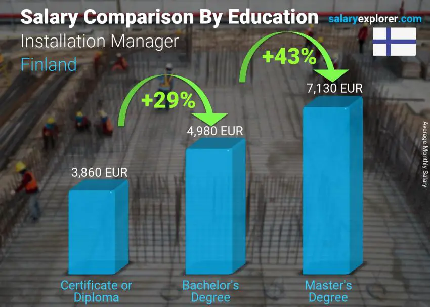 Salary comparison by education level monthly Finland Installation Manager