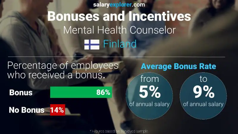 Annual Salary Bonus Rate Finland Mental Health Counselor