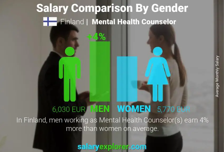 Salary comparison by gender Finland Mental Health Counselor monthly