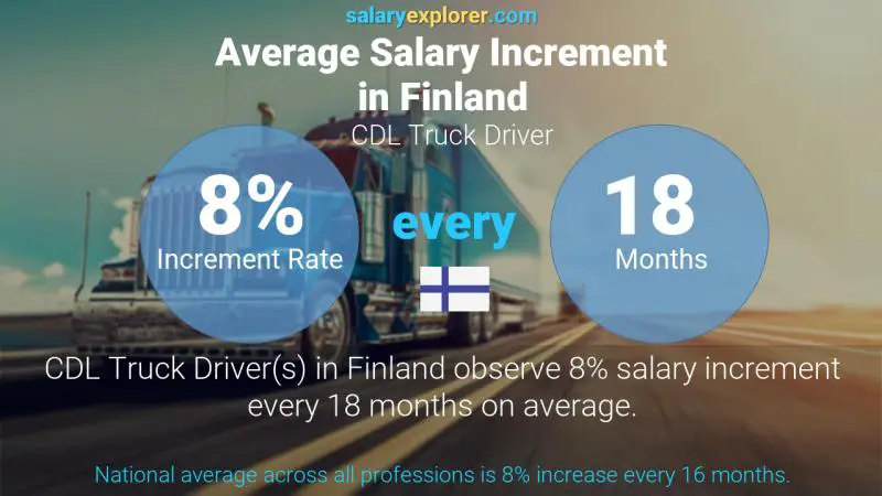 Annual Salary Increment Rate Finland CDL Truck Driver