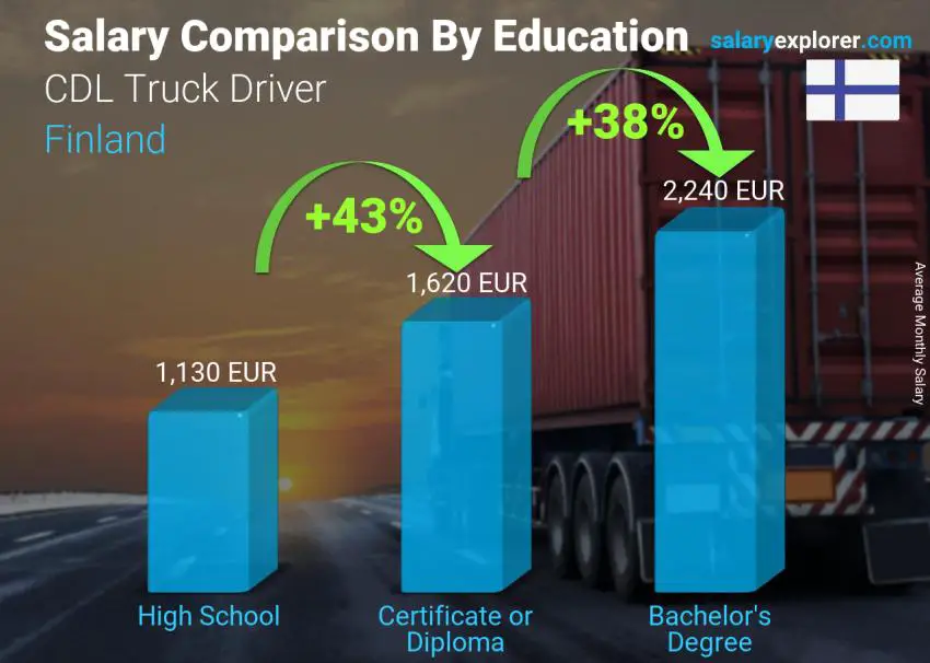 Salary comparison by education level monthly Finland CDL Truck Driver