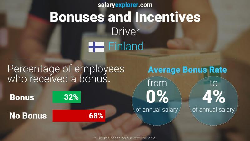 Annual Salary Bonus Rate Finland Driver