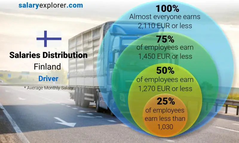 Median and salary distribution Finland Driver monthly