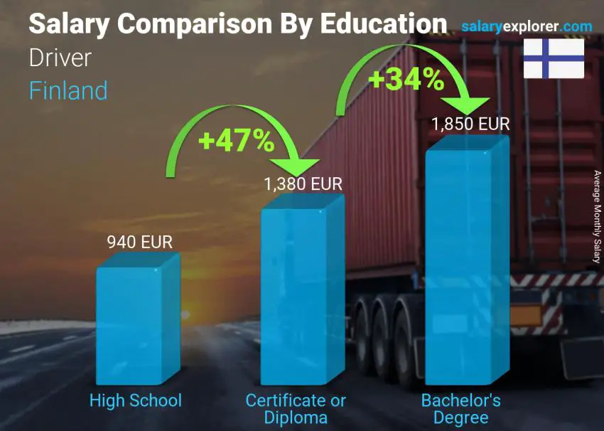 Salary comparison by education level monthly Finland Driver