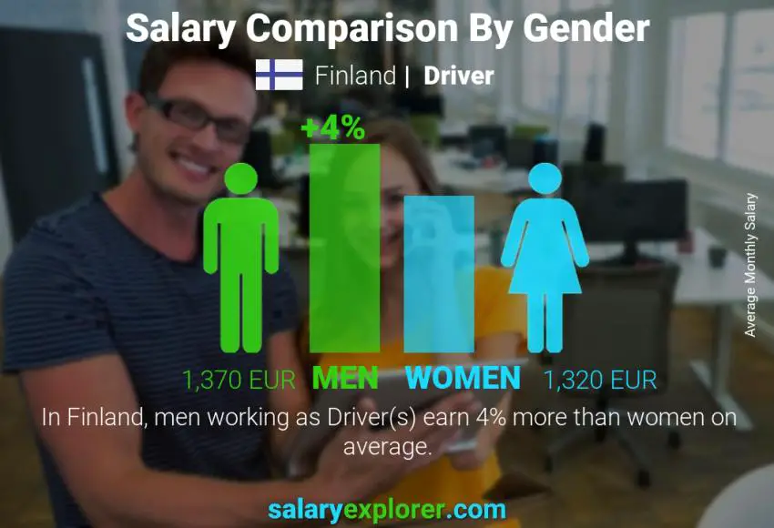 Salary comparison by gender Finland Driver monthly