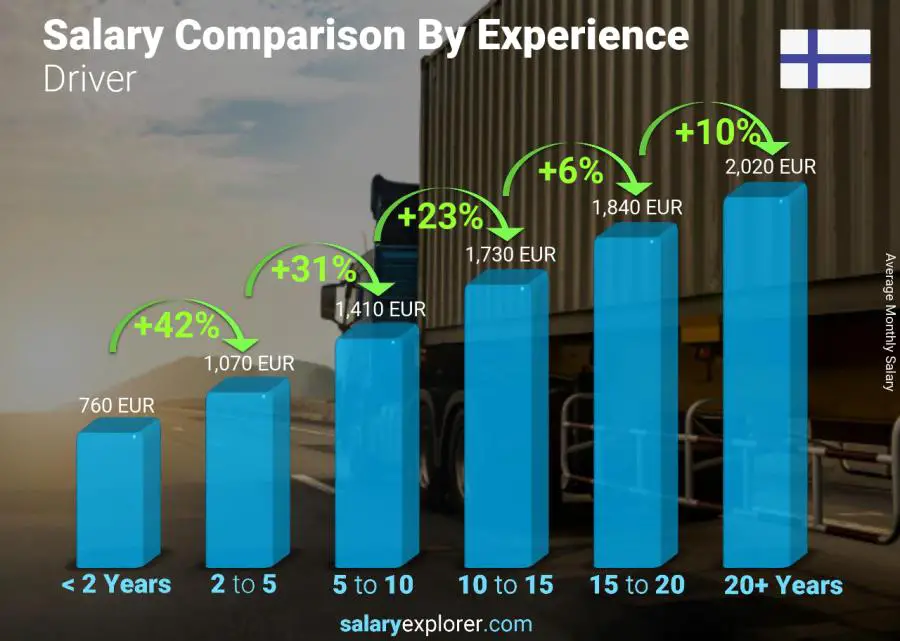 Salary comparison by years of experience monthly Finland Driver