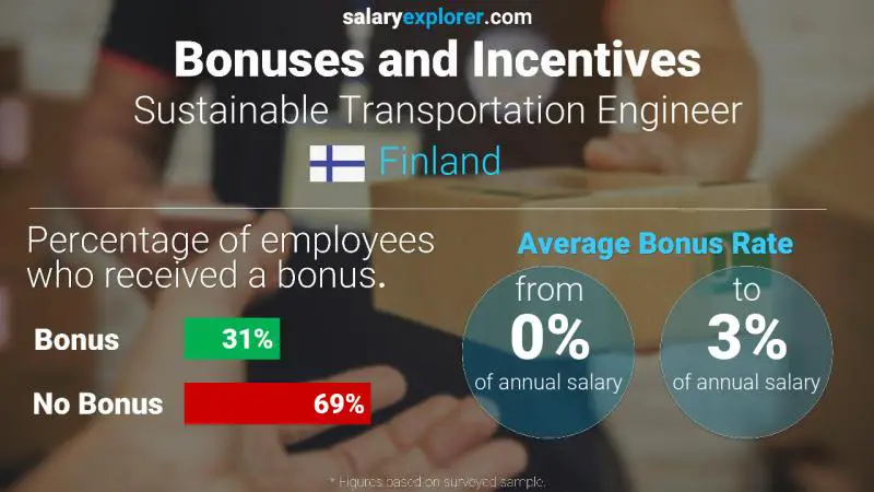 Annual Salary Bonus Rate Finland Sustainable Transportation Engineer