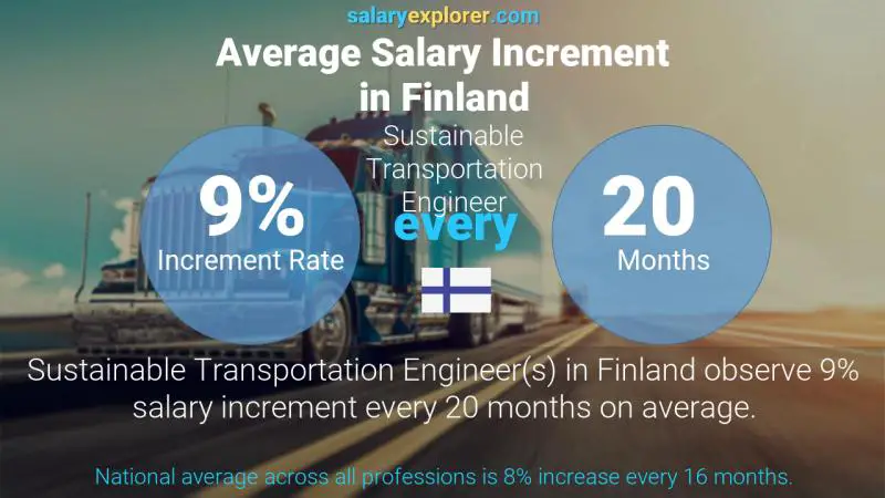 Annual Salary Increment Rate Finland Sustainable Transportation Engineer