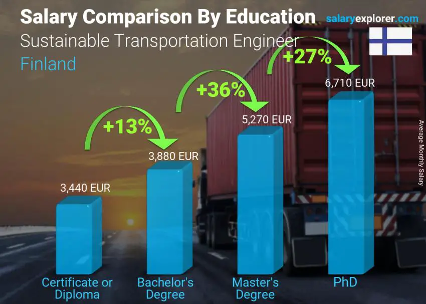 Salary comparison by education level monthly Finland Sustainable Transportation Engineer