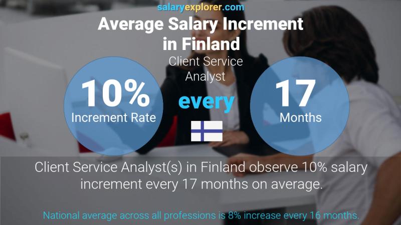 Annual Salary Increment Rate Finland Client Service Analyst