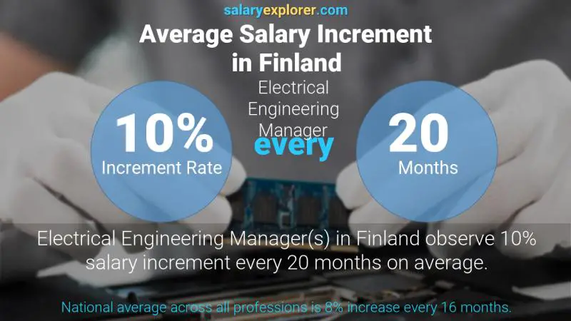 Annual Salary Increment Rate Finland Electrical Engineering Manager